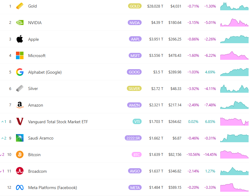 ビットコインは81,000ドルを割り、世界資産ランキングは10位に後退! CryptoQuant創設者: 短期的に力強く反発するのは難しい