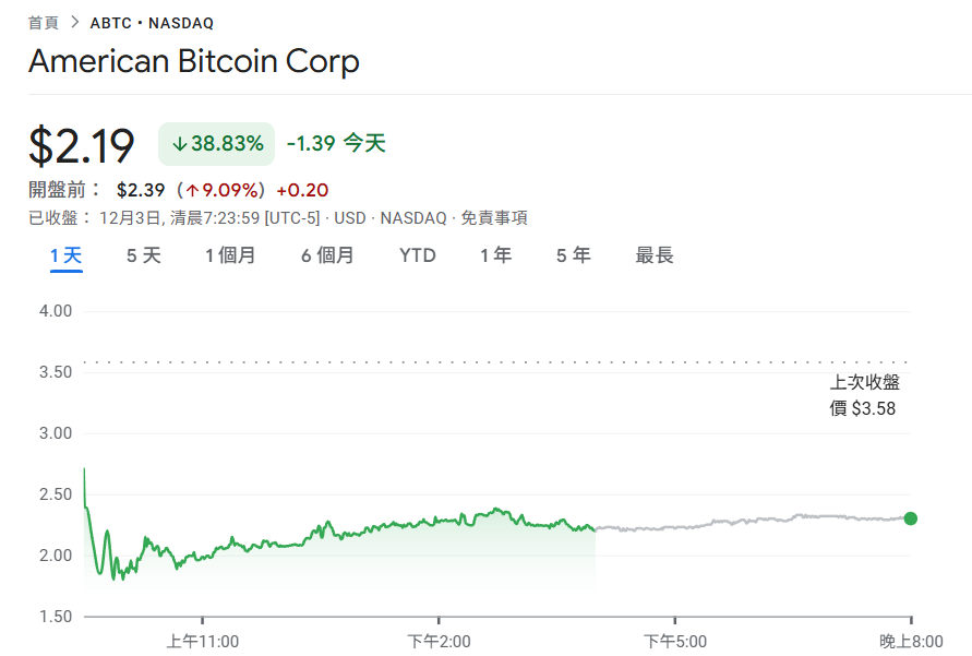 トランプ大統領の息子のビットコイン採掘会社アメリカン・ビットコインが39%暴落!未公開株のロックアップ期間の解除が売り圧力を引き起こした