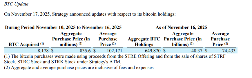 マイクロ戦略は 8 億 3,500 万米ドルを費やし、8,178 ビットコインを席巻しました! 総保有量は 650,000 BTC に近づいていますが、市場の下落は止まるでしょうか?