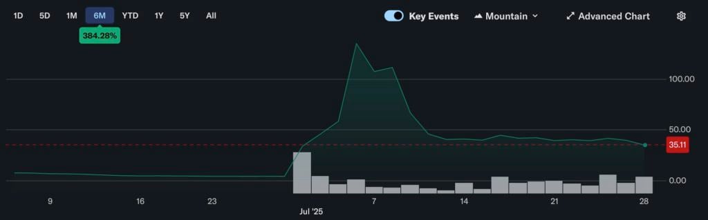 最も多くの ETH を保有していますが、最悪ですか? ビットマインは 560,000 イーサリアムを保有しており、その株価は蒸発しています1 か月未満で 80%