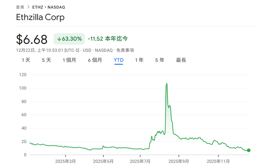イーサリアム財務省 ETHZilla が債務返済のために 24,291 ETH を売却: DAT から RWA トークン化への移行