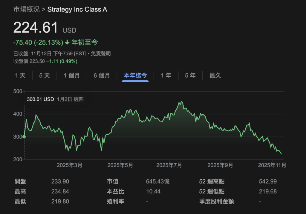マイクロ戦略の時価総額はビットコイン保有の時価より低い「mNAVは1を下回った」、株価は高値から6割蒸発。MSTRの通貨買い占め戦略は揺らぐのか?
